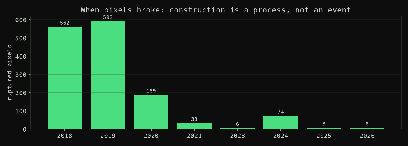 Histogram of rupture years across the parcel's pixels